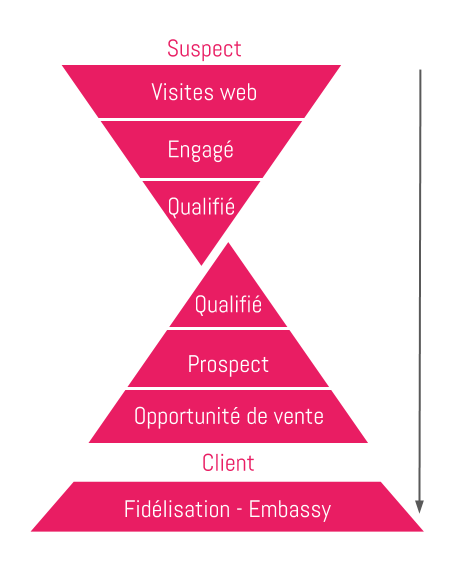 funnel conversion CRO