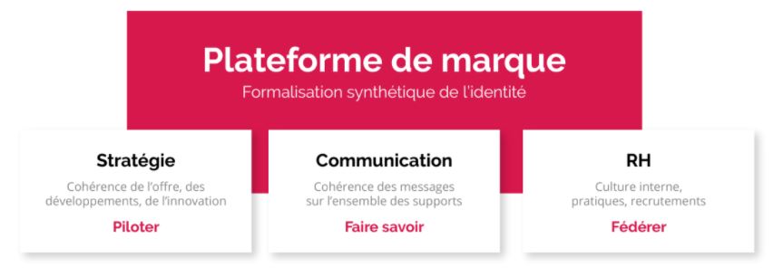 définition plateforme de marque