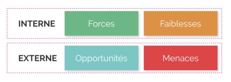 analyse SWOT