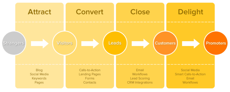 méthodologie inbound marketing