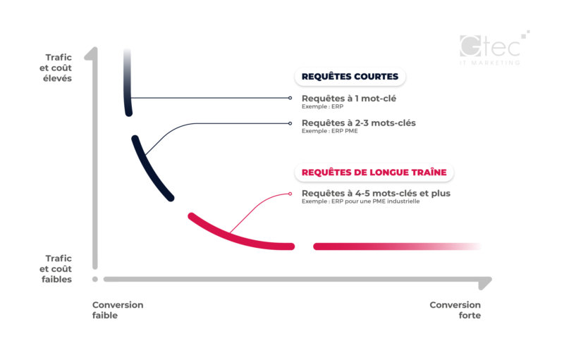 Schéma explicatif du concept de longue traîne en SEO