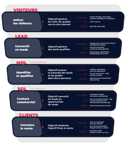 Illustration d'un processus de Demand Generation B2B